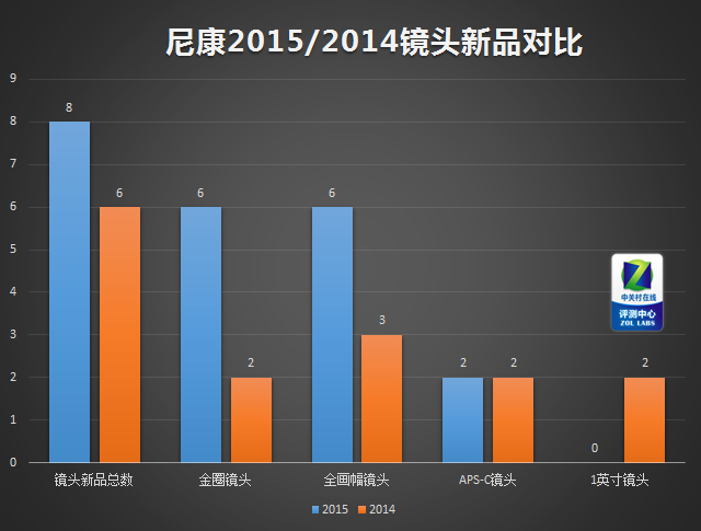 尼康 低调憋大招 金圈镜头爆发