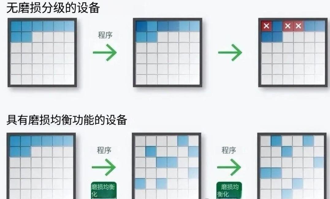 固态硬盘需要分区吗?