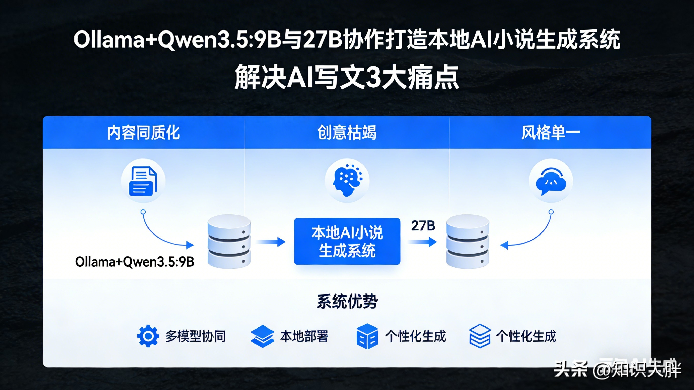Ollama+Qwen3.5 9B与27B协作，打造本地AI小说生成系统，8步流水线