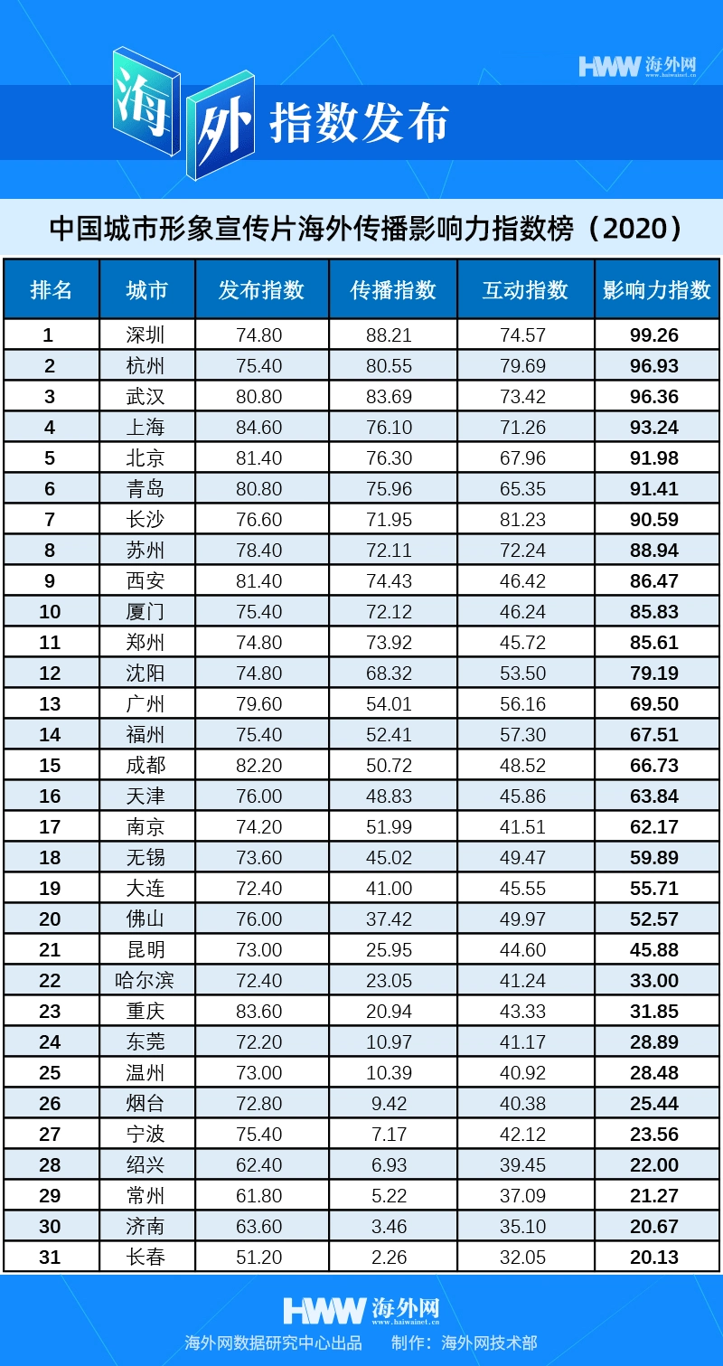 人民日报海外网发布《中国城市形象宣传片海外传播影响力指数报告（2020）》