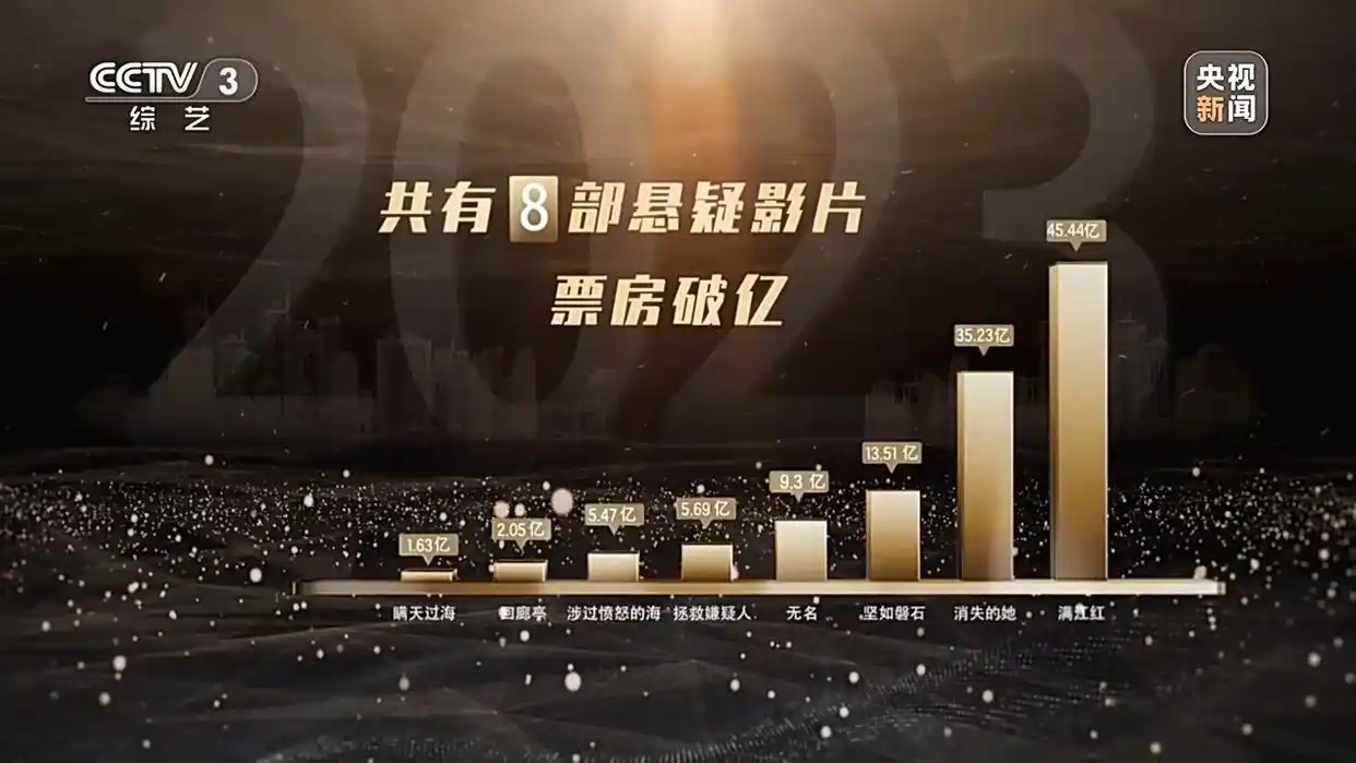 电影市场红红火火!2023年中国电影发展有何亮点?一起盘点