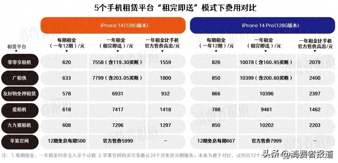 详细阅读:手机租赁被质疑是高利贷?5个平台手机租赁费用对比,换算利率竟超50% 手机租赁被质疑是高利贷?5个平台手机租赁费用对比,换算利率竟超50%