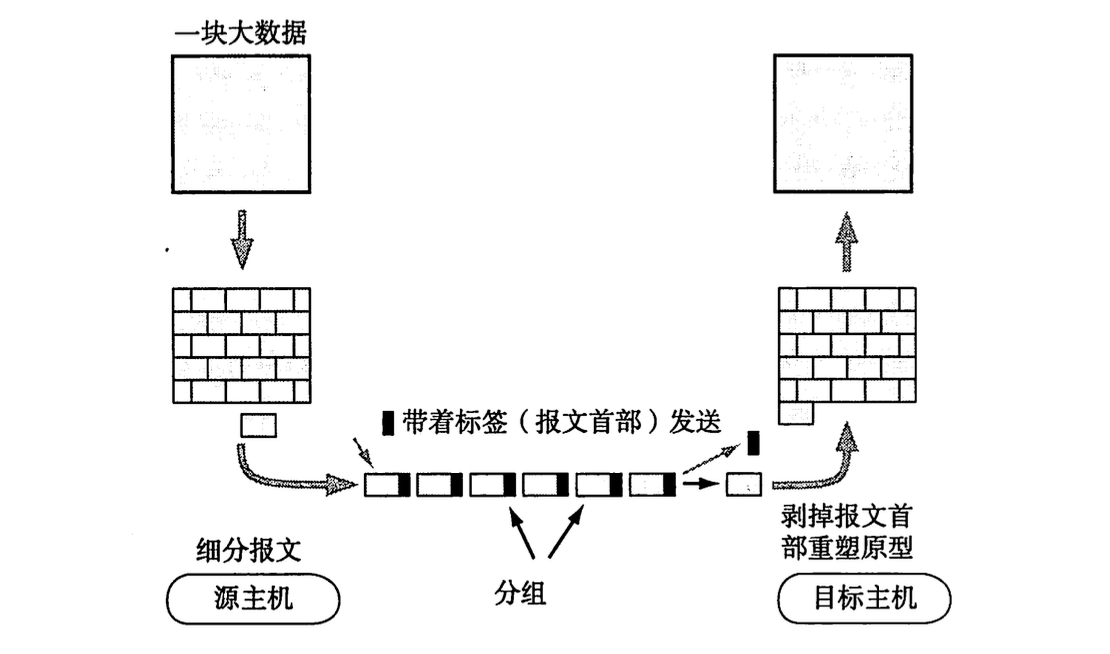 什么是网络、计算机网络？
