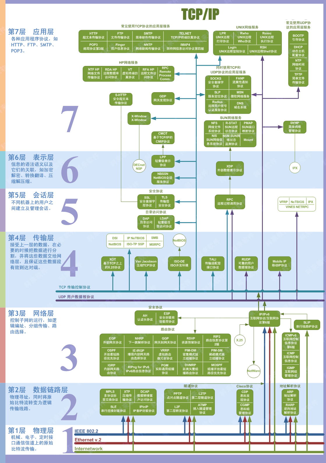什么是网络、计算机网络？