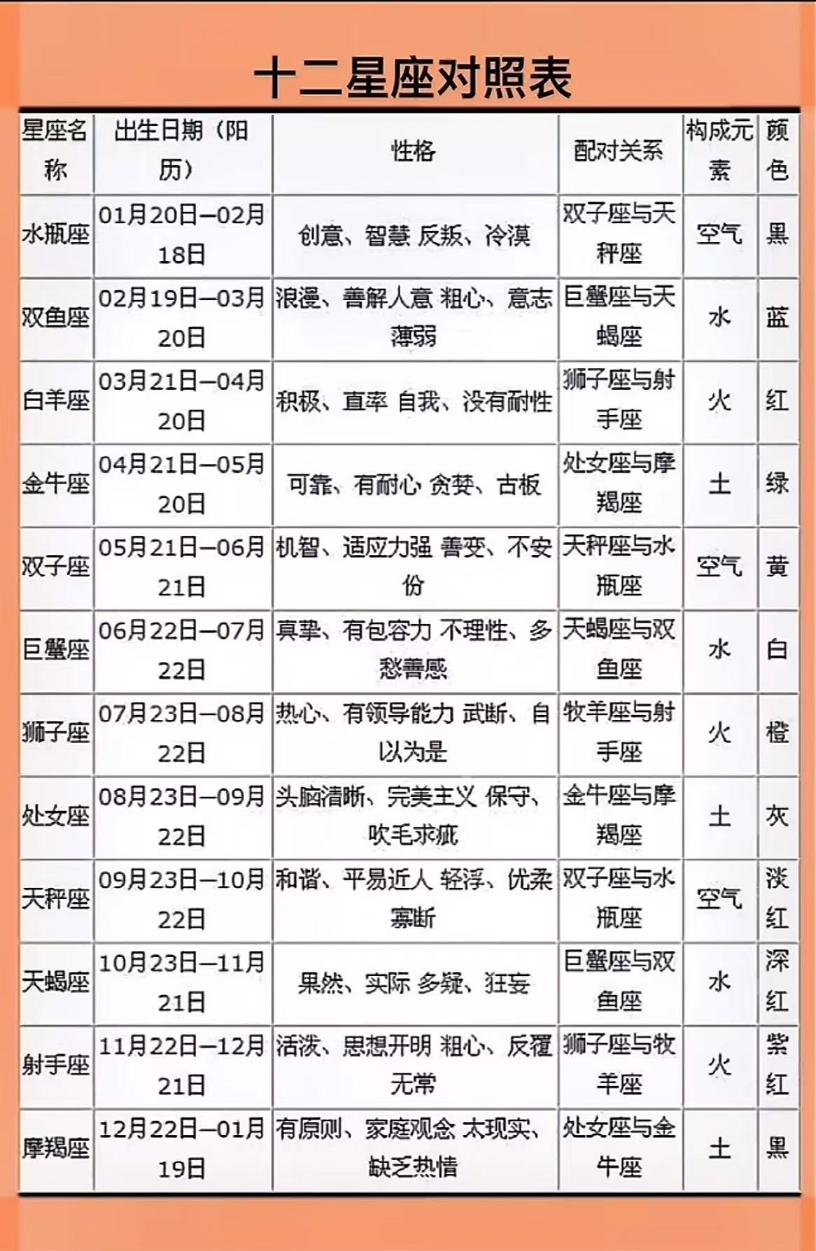 十二星座表,十二星座查询表(最全面)