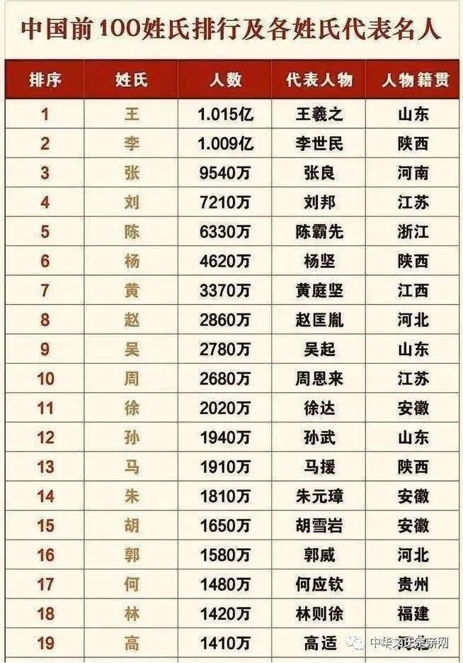 姓氏人口 | 全国姓氏最新排名1-400,你的姓氏排第几?
