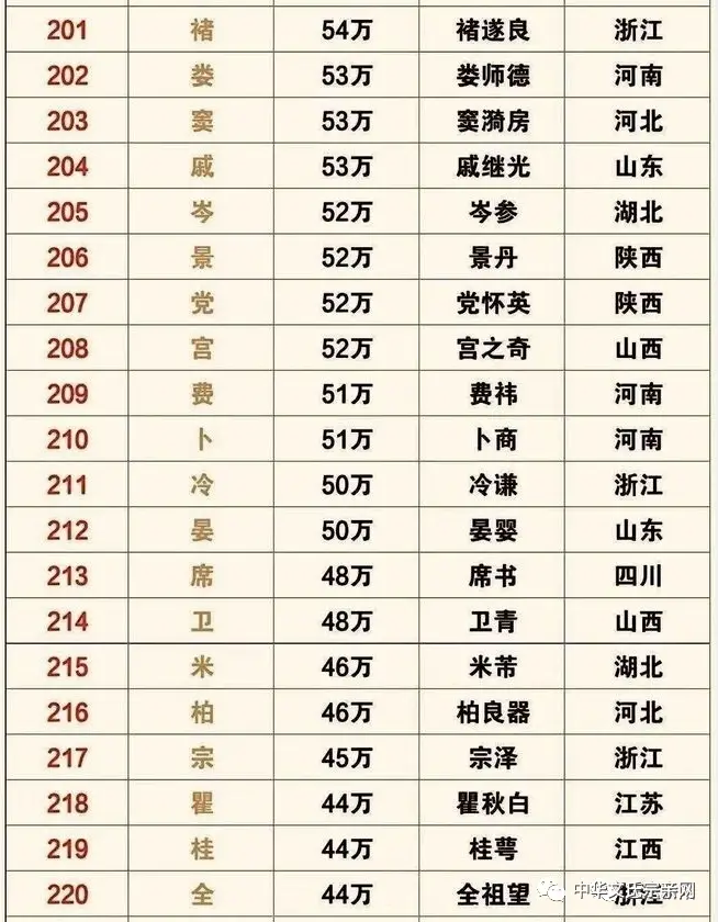 姓氏人口 | 全国姓氏最新排名1-400,你的姓氏排第几?