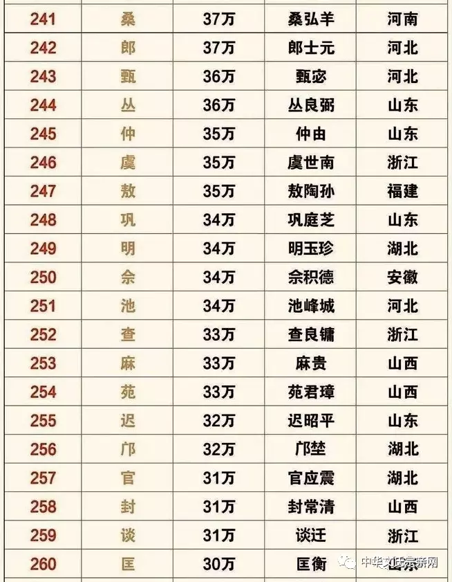 姓氏人口 | 全国姓氏最新排名1-400,你的姓氏排第几?