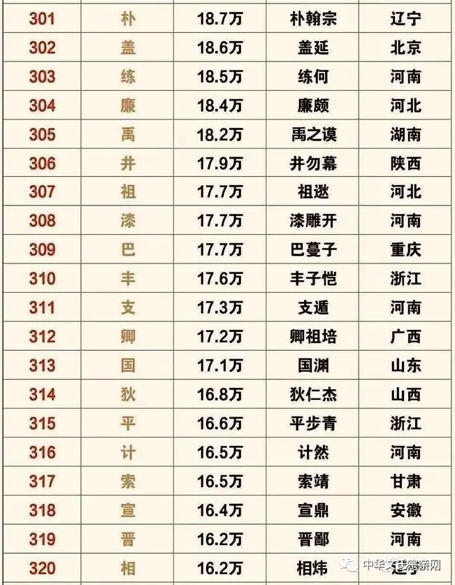 姓氏人口 | 全国姓氏最新排名1-400,你的姓氏排第几?