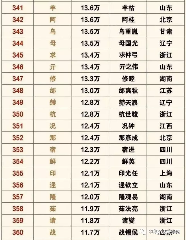 姓氏人口 | 全国姓氏最新排名1-400,你的姓氏排第几?
