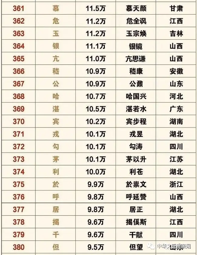 姓氏人口 | 全国姓氏最新排名1-400,你的姓氏排第几?