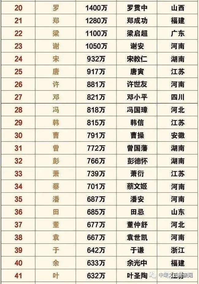 姓氏人口 | 全国姓氏最新排名1-400,你的姓氏排第几?
