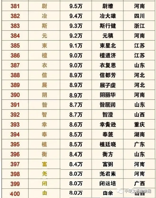 姓氏人口 | 全国姓氏最新排名1-400,你的姓氏排第几?