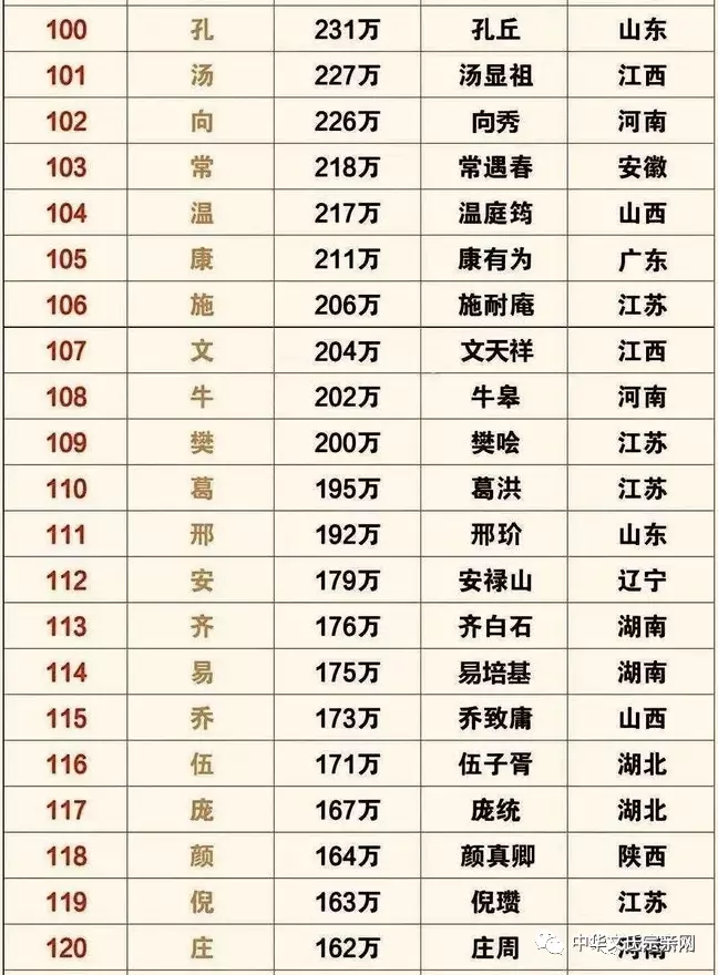 姓氏人口 | 全国姓氏最新排名1-400,你的姓氏排第几?