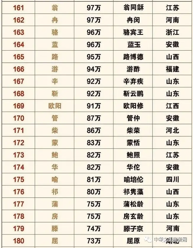 姓氏人口 | 全国姓氏最新排名1-400,你的姓氏排第几?