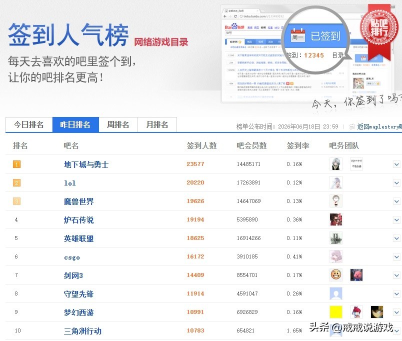 DNF吧稳坐头把交椅!贴吧热门排行榜前十,你常驻哪个?