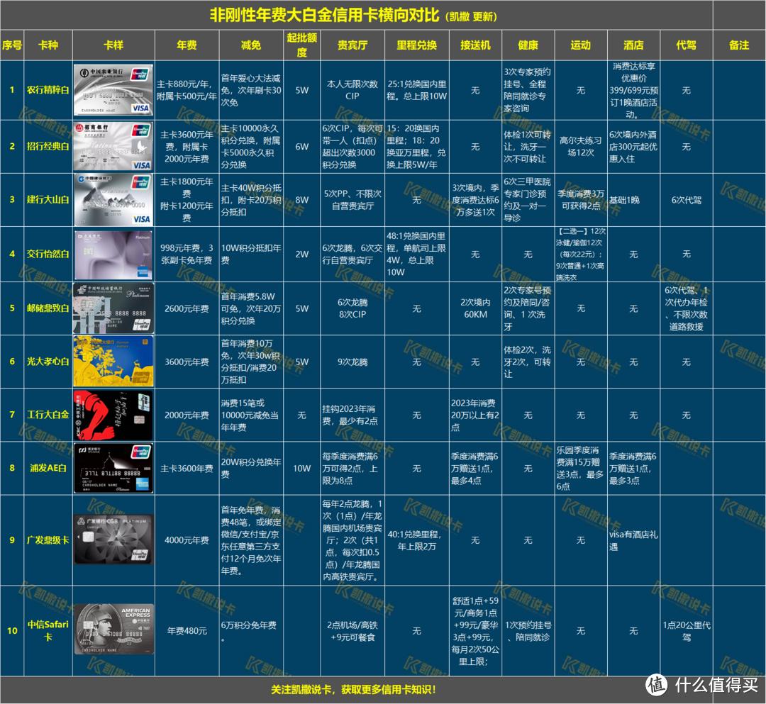 2024年最值得办的非刚性年费白金卡汇总!