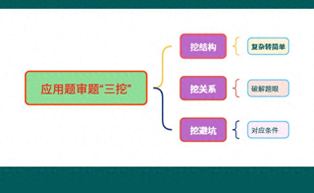 “结构+关系+避坑”审题法太实用,孩子数学成绩冲上90+