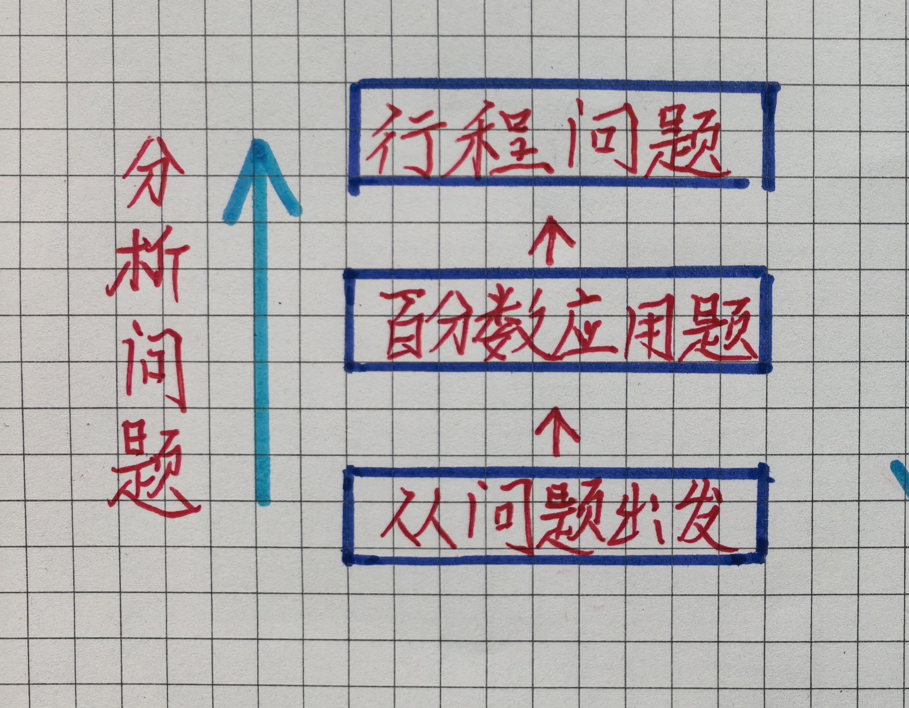 “结构+关系+避坑”审题法太实用,孩子数学成绩冲上90+