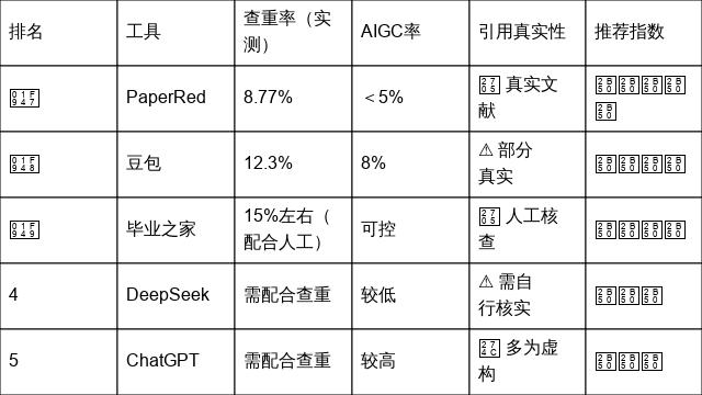实测10款AI论文网站，只有这5款没翻车（第1名查重8.77%）