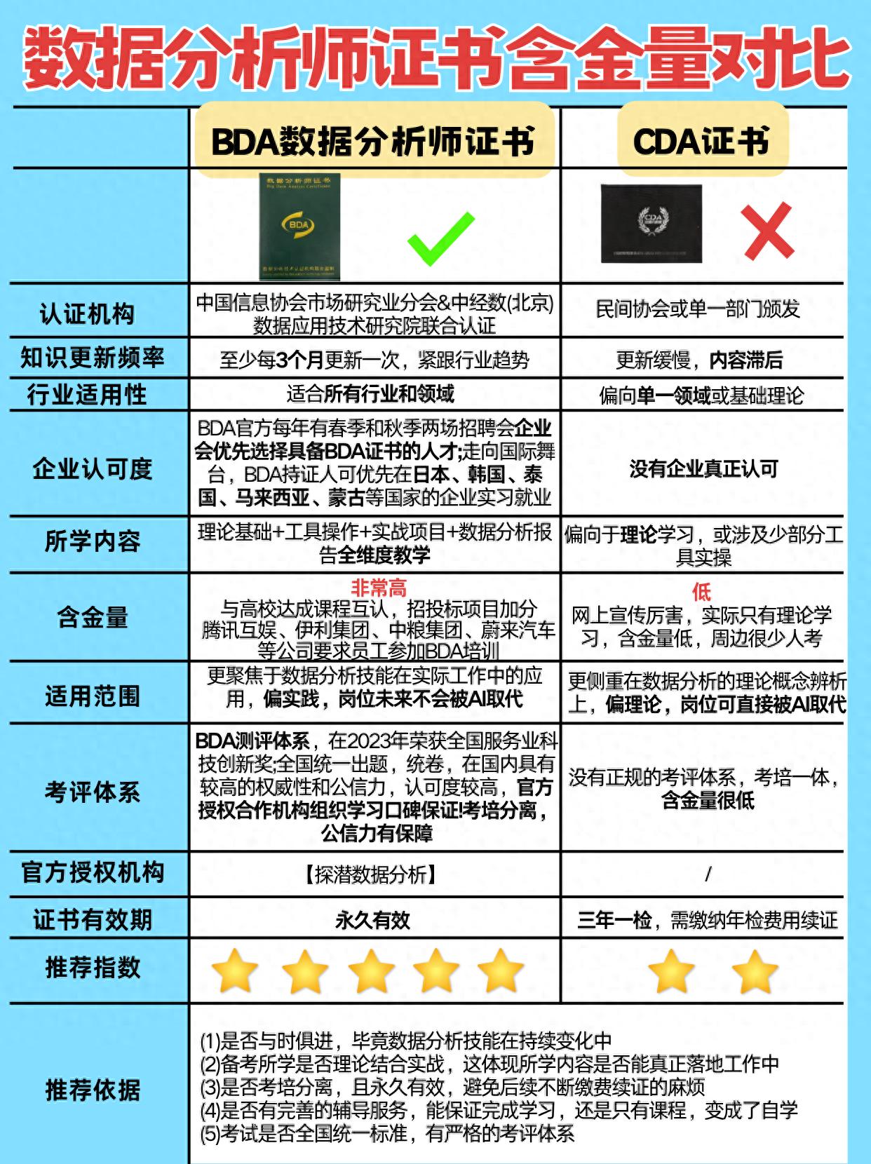 数据分析师证书哪家值？BDA还是CDA？