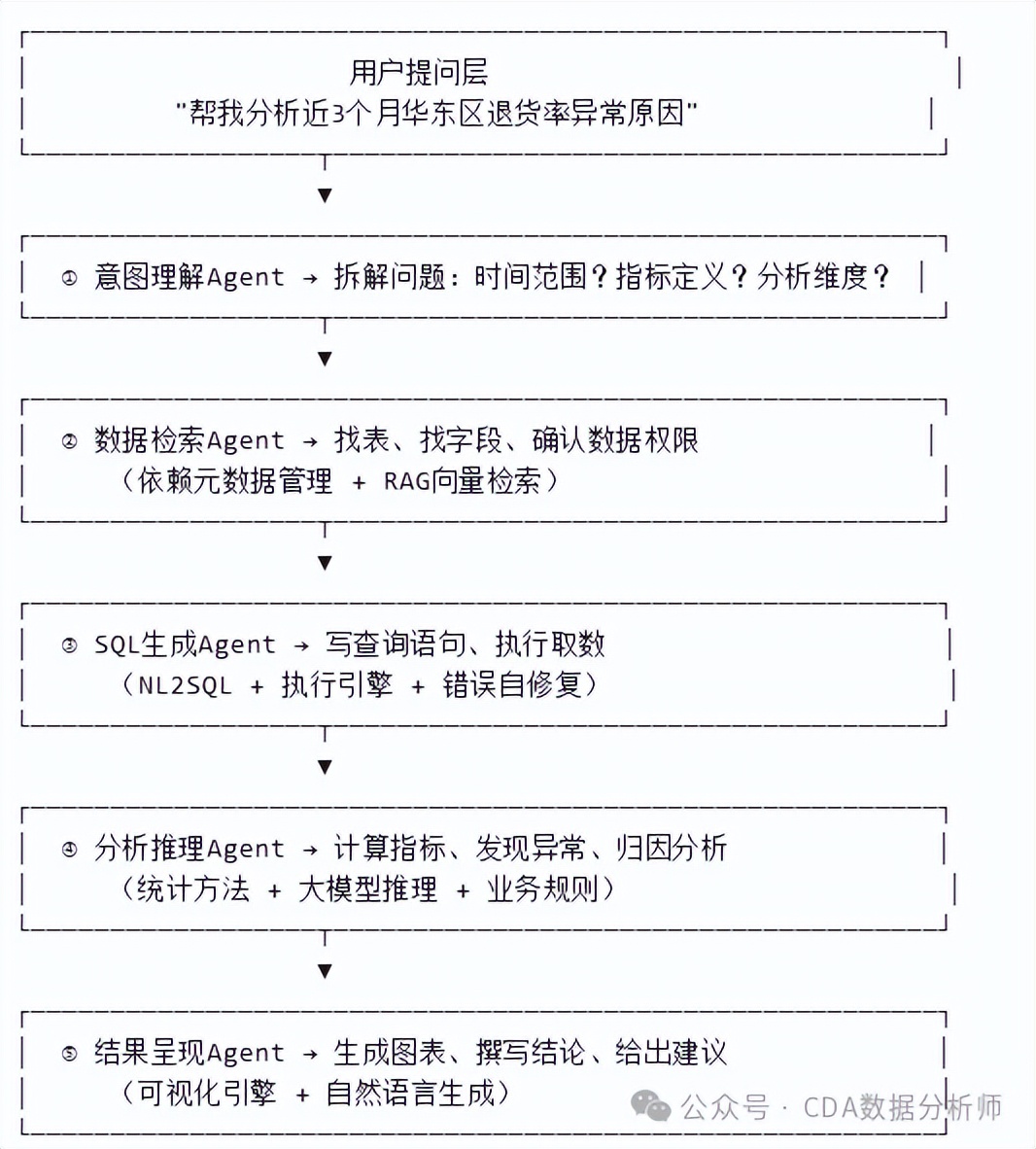 【CDA干货】还在手动分析数据？真正卷王之王竟是它！