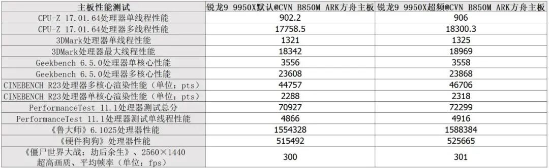 1199元获得17相供电、80A MOS与DDR5 8400内存：七彩虹B850M ARK方舟主板测试