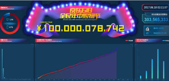 618全民年中购物节 京东累计订单金额已突破千亿元