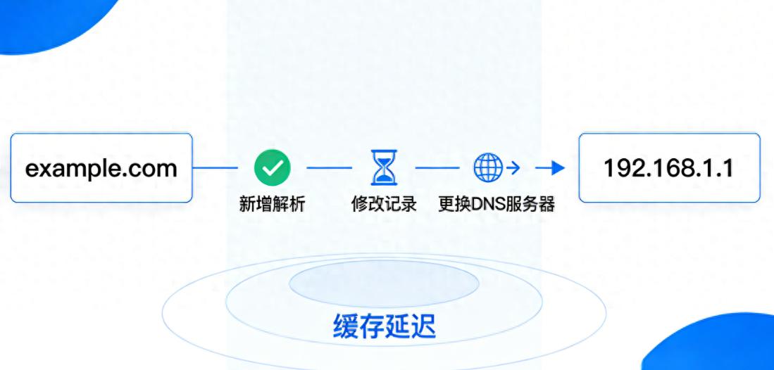 域名管理常见问题:添加域名解析多久生效?为什么不能马上生效?