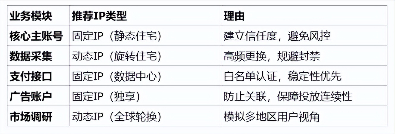 固定IP是什么?2026年静态IP与动态IP选择指南