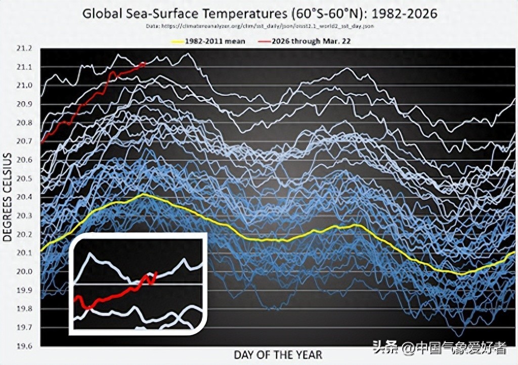 全球海温翘到爆表，大范围海洋热浪或来！分析：珊瑚或大面积遭殃