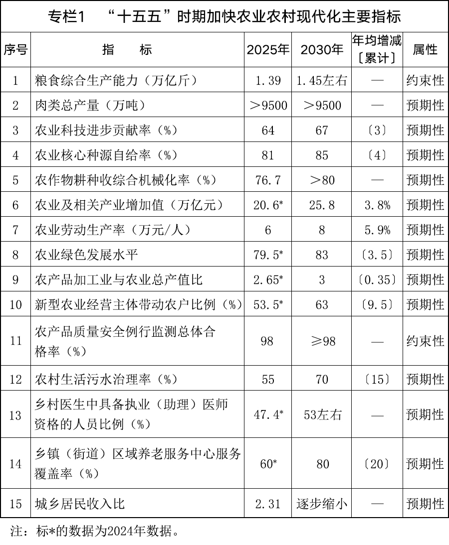 国务院关于印发《加快农业农村现代化“十五五”规划》的通知