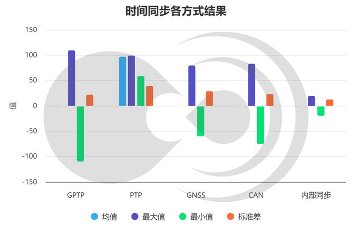 黑芝麻智能跨域时间同步技术:消除多域计算单元的时钟信任鸿沟