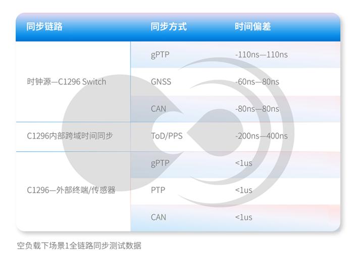 黑芝麻智能跨域时间同步技术:消除多域计算单元的时钟信任鸿沟
