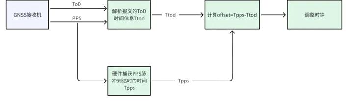 黑芝麻智能跨域时间同步技术:消除多域计算单元的时钟信任鸿沟