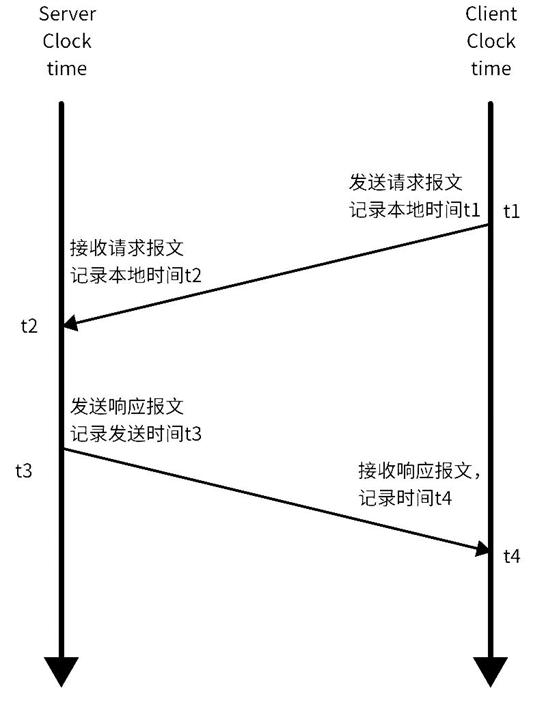 黑芝麻智能跨域时间同步技术:消除多域计算单元的时钟信任鸿沟