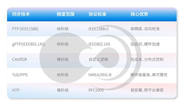 黑芝麻智能跨域时间同步技术:消除多域计算单元的时钟信任鸿沟